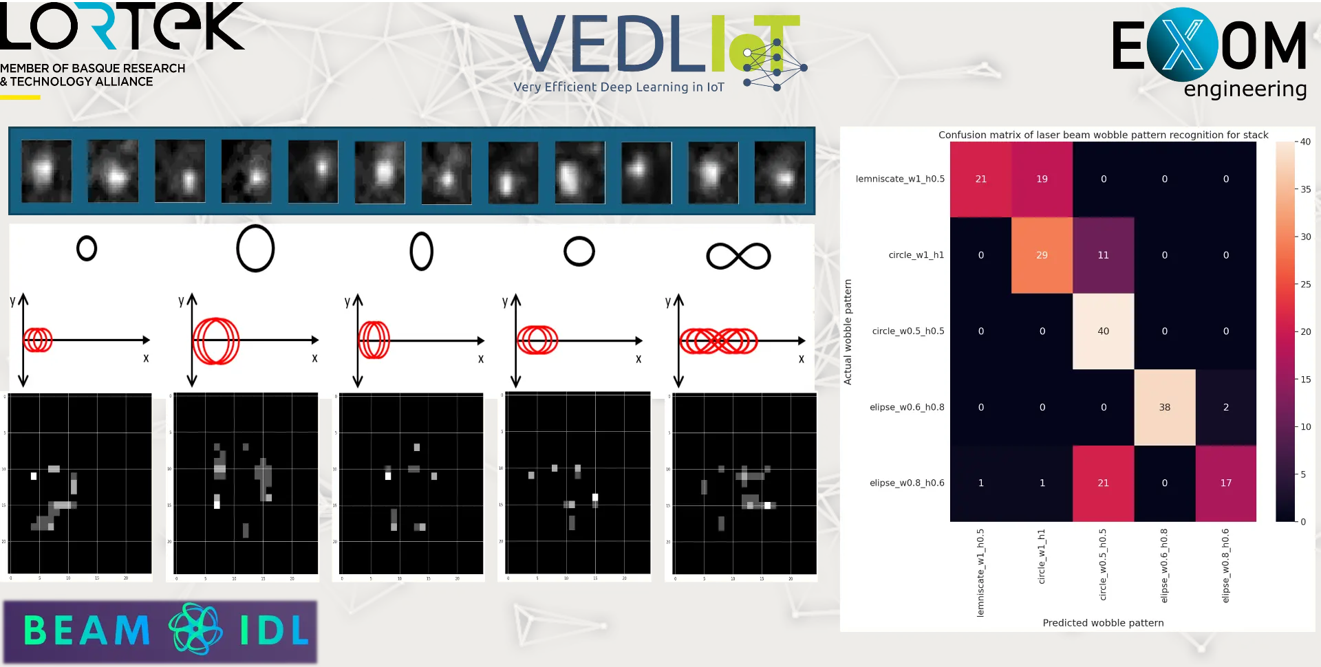 VEDLIoT - BEAM_IDL